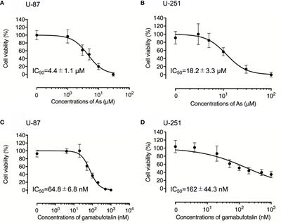 Cytotoxic Effects of Arsenite in Combination With Gamabufotalin Against Human Glioblastoma Cell Lines